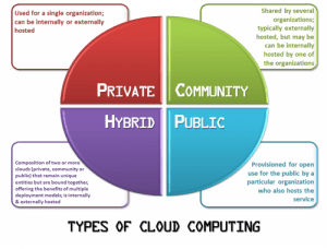 cloud development models