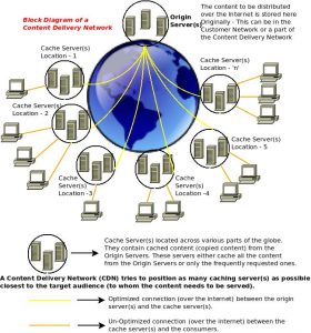 content delivery network